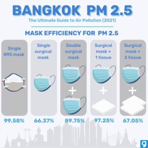 Bangkok and the Battle Against Air Pollution • Air Pollution Bangkok inforgraphic mask efficiency