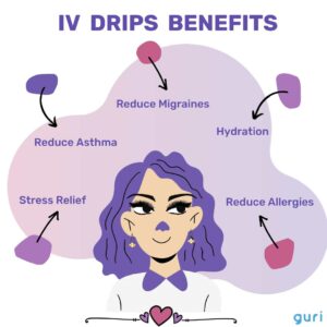 Vivid by Verita Review: Recover, Replenish, and Rejuvenate with IV Vitamin Drips • IV Vitamin Drips Benefits Infographic